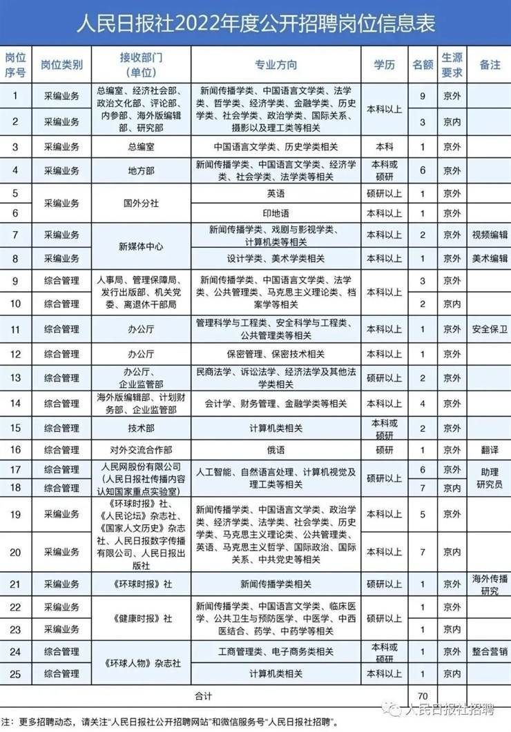 70人!人民日报社2022年度公开招聘工作人员公告【11.25-12.14】